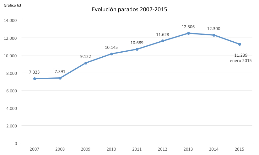 Evolucion parados 2007 2015
