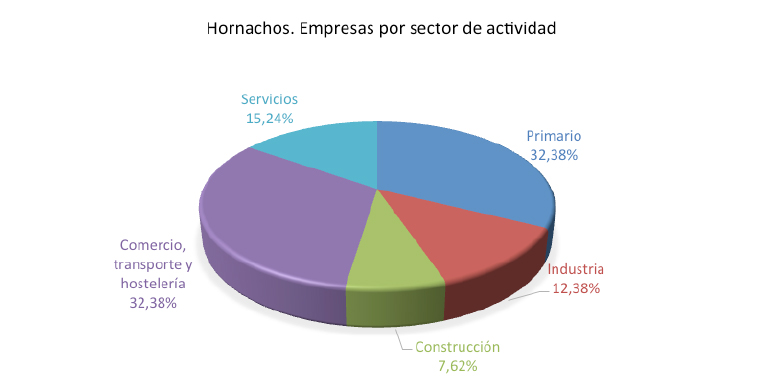 Hornachos empresas por sector de actividad