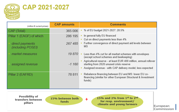 presupuesto para la PAC 2021-2027